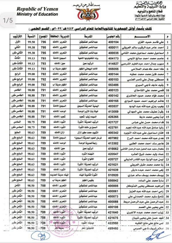 أسماء أوائل الثانوية العامة اليمن صنعاء 2022